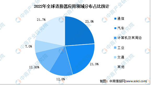 2022ȫB(yng)I(lng)ֲռȽy(tng)Ӌ(j)
