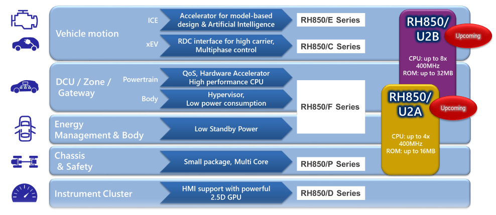 Renesas_RH850ϵ܇MCU΢