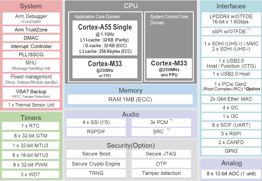 Renesas_RZ/G3S΢̎