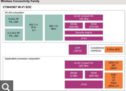 CYW43907KWBGT Wi-Fi4BMCU ӢwInfineon