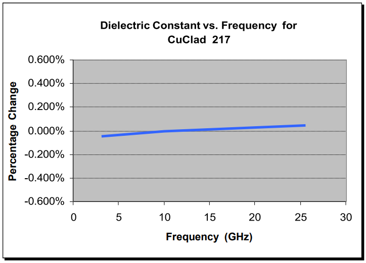 CuClad? 217 ӉRogers