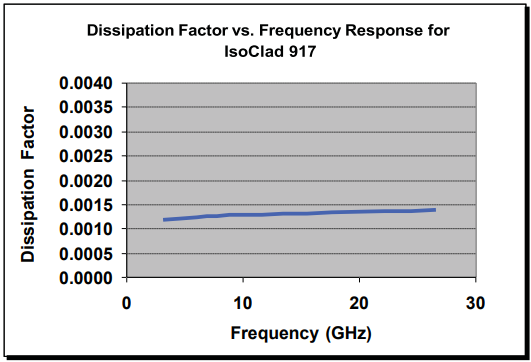 IsoClad? 933 ӉRogers