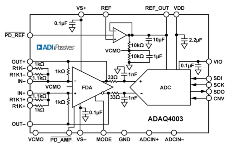 ADAQ4003 Module ?ܔ(sh)(j)ɼ (DAQ) ADI